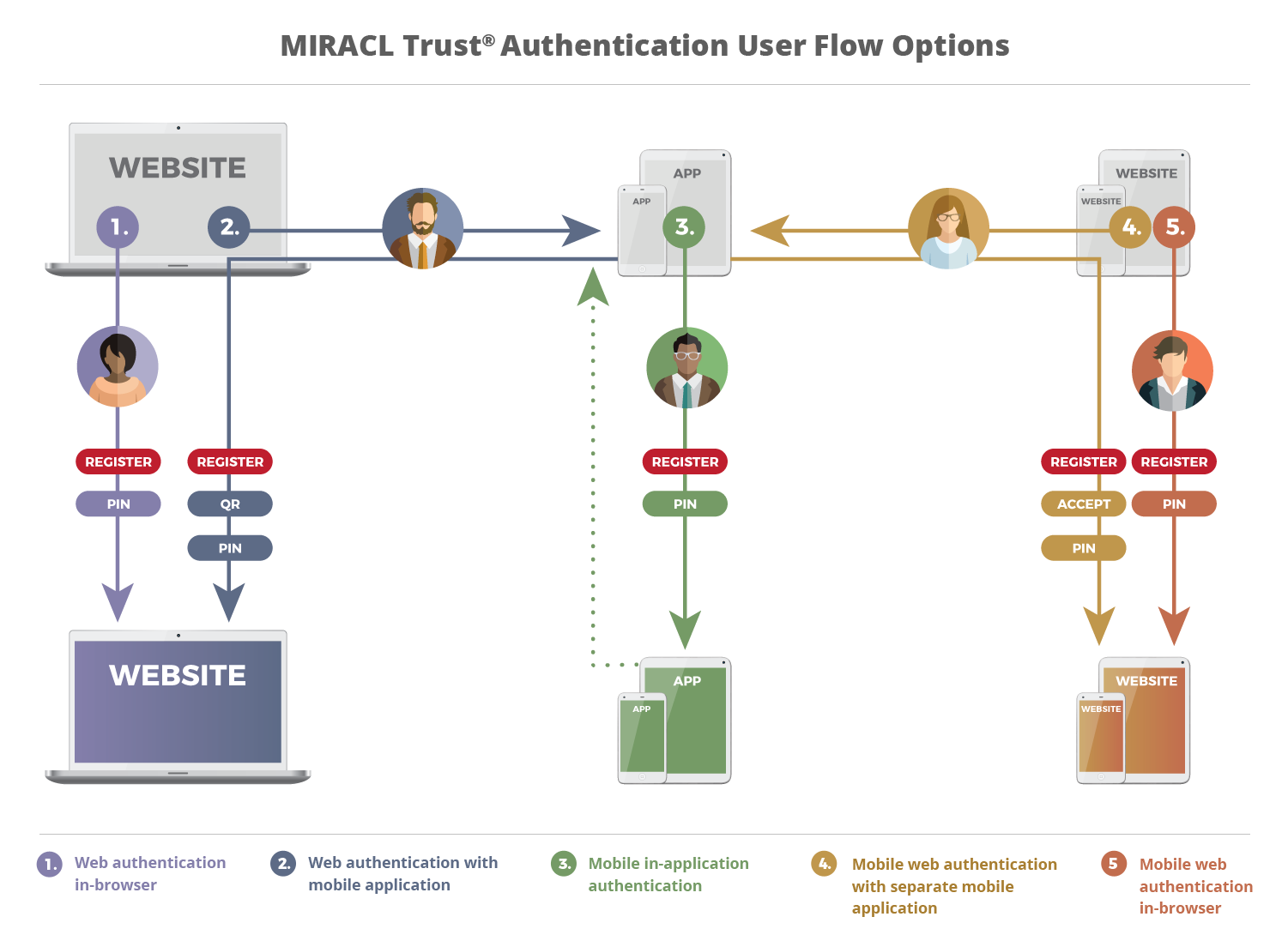 User flow User flow